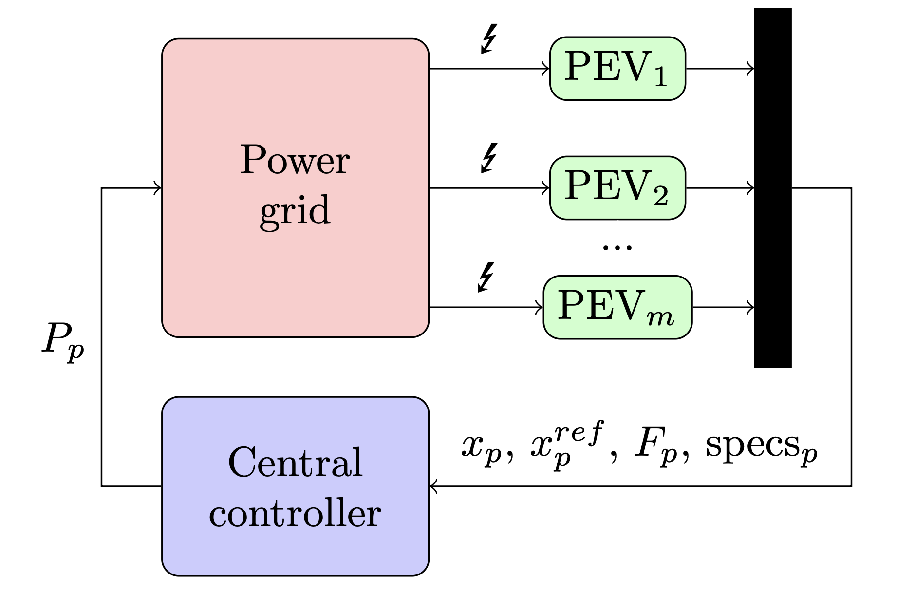 Decentralized control of the charging process of a fleet of electric vehicles visual
